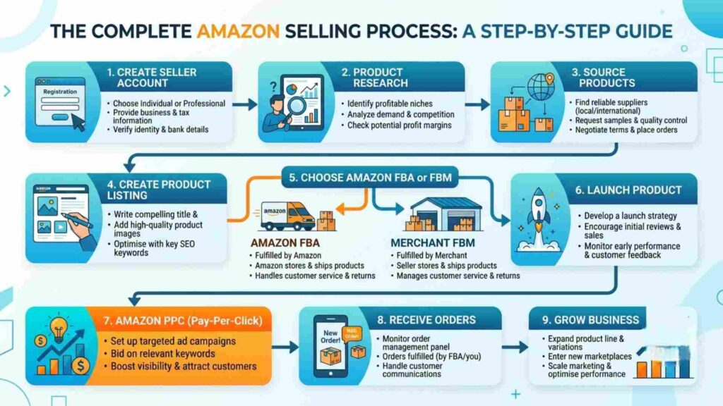 How to Start Selling on Amazon
