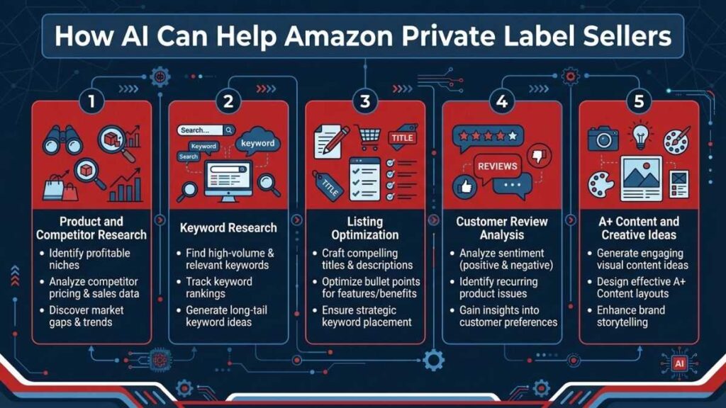 How AI Can Help Amazon Private Label Sellers