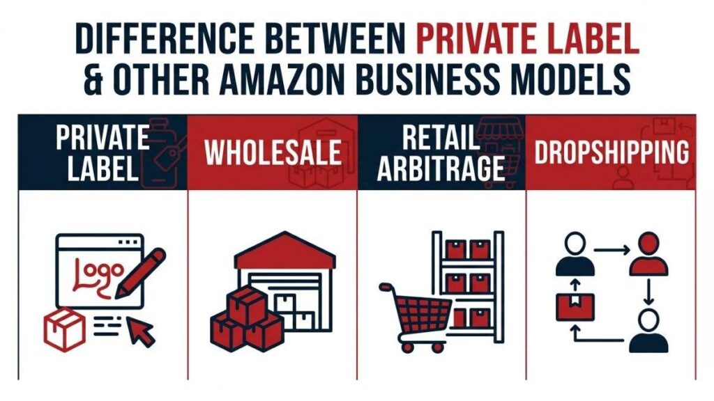 How Is Private Label Different From Other Amazon Business Models